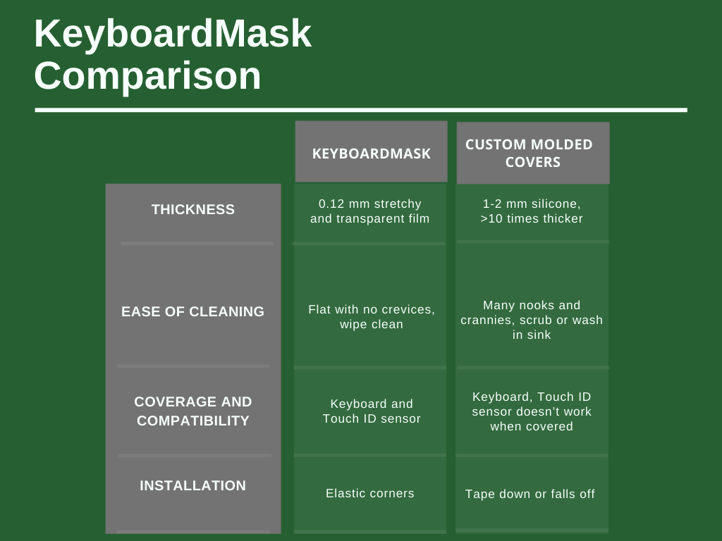 Keyboard cover comparison